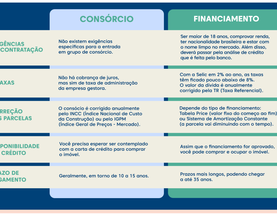 Consórcio versus Financiamento